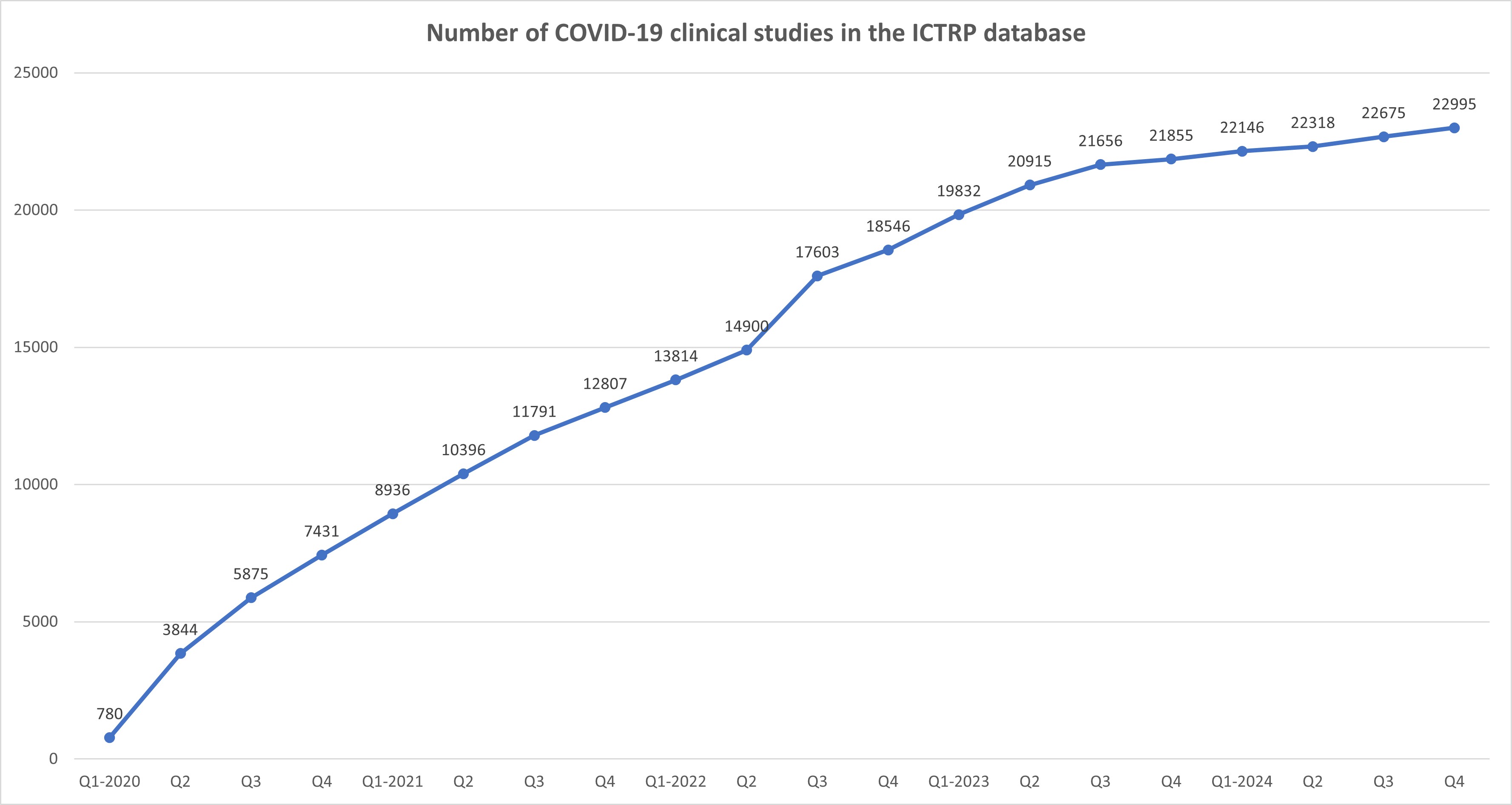 COVID-19 in ICTRP