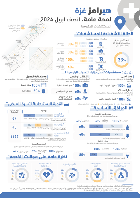 HeRAMS occupied Palestinian territory: Gaza snapshot April 2024 - governmental hospitals (Arabic version)