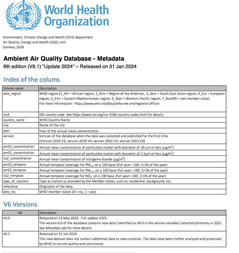 WHO Ambient Air Quality Database (Update Jan 2024)