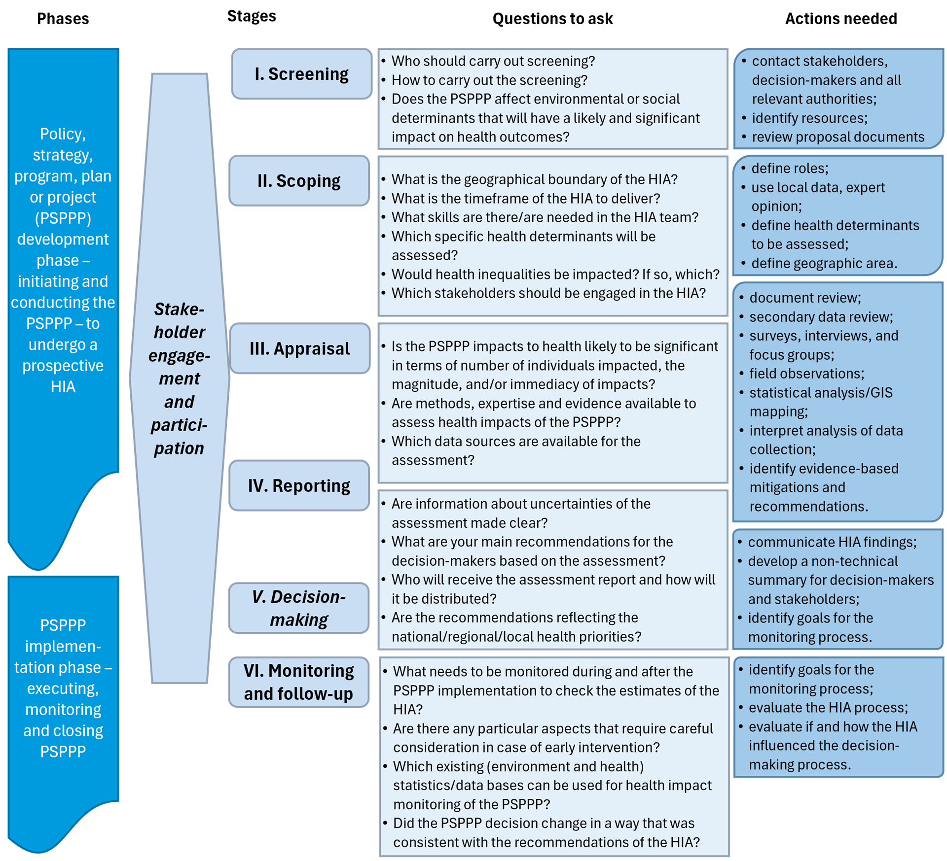 Health impact assessments