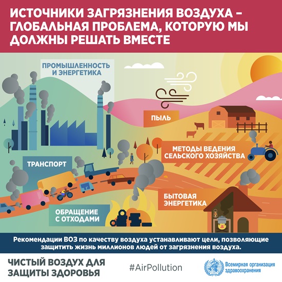 Рекомендации ВОЗ по качеству воздуха на 2021 год