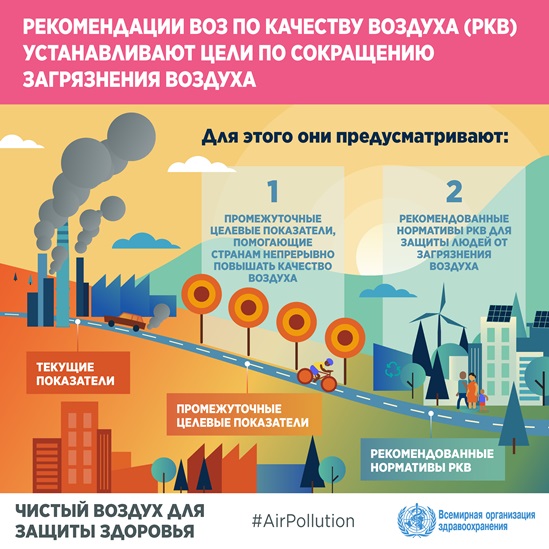 Рекомендации ВОЗ по качеству воздуха на 2021 год