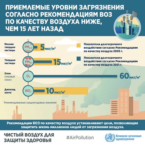Рекомендации ВОЗ по качеству воздуха на 2021 год