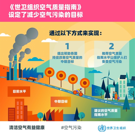 世界衛生組織 2021 年空氣質量指南