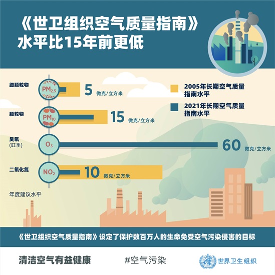 世界衛生組織 2021 年空氣質量指南