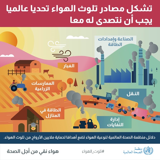 إرشادات جودة الهواء الصادرة عن منظمة الصحة العالمية 2021