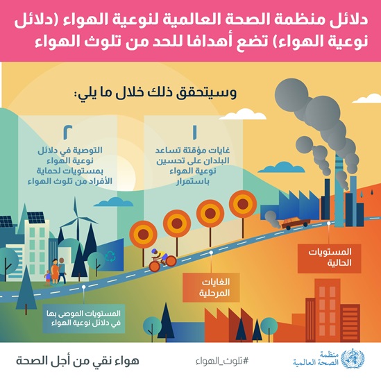 إرشادات جودة الهواء الصادرة عن منظمة الصحة العالمية 2021