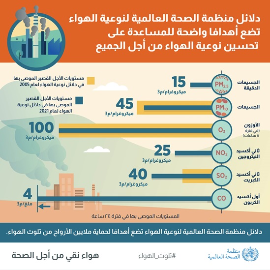 إرشادات جودة الهواء الصادرة عن منظمة الصحة العالمية 2021