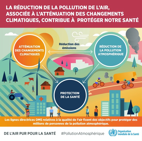La Réduction de la Pollution de l'Air contribue à protéger notre santé