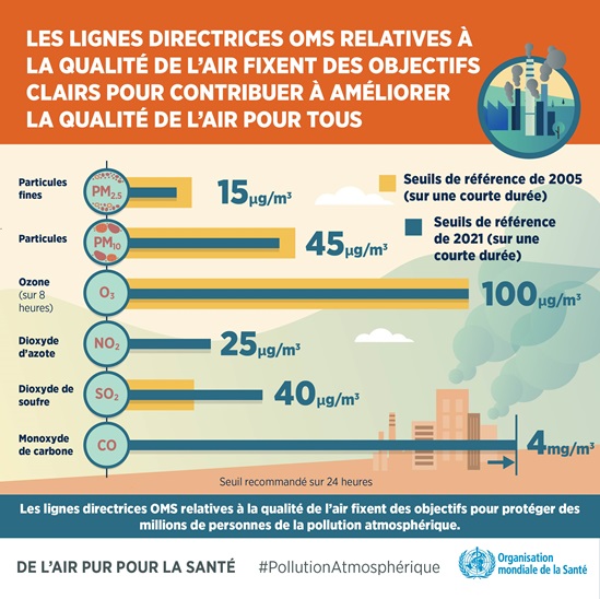 Les Lignes Directrices OMS relatives à la qualité de l'air