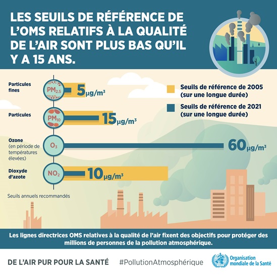 OMS relatifs à la Qualité de l'Air 2021