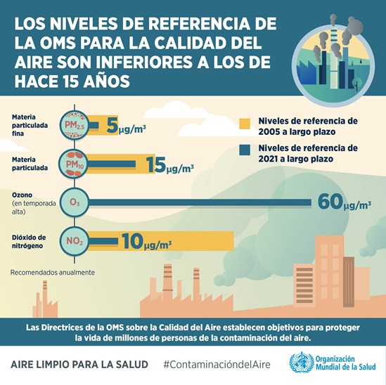 Los Niveles de Referencia de la OMS para La Calidad del Aire 201