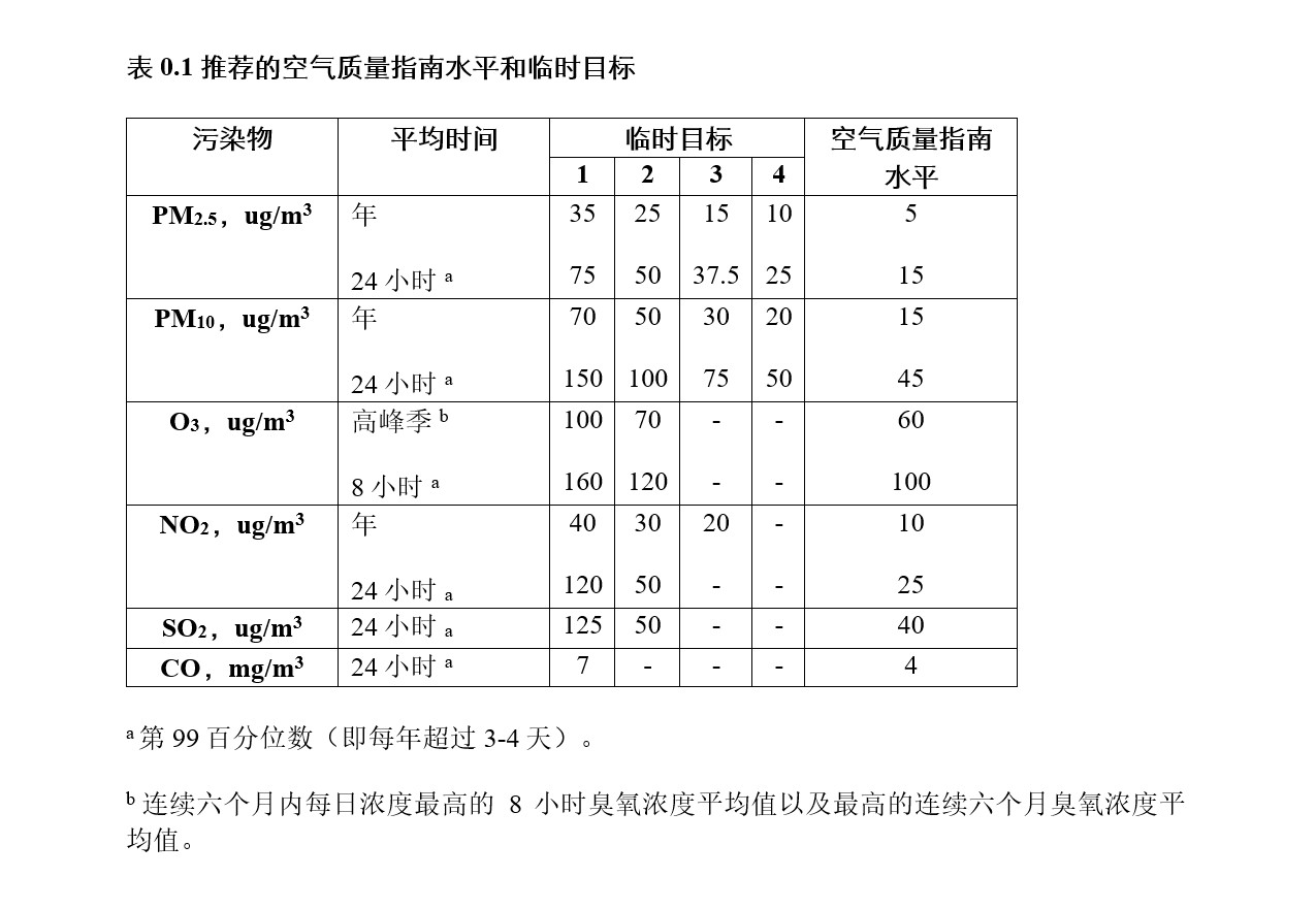 表格显示污染物、平均时间、临时目标和空气质量水平指南
