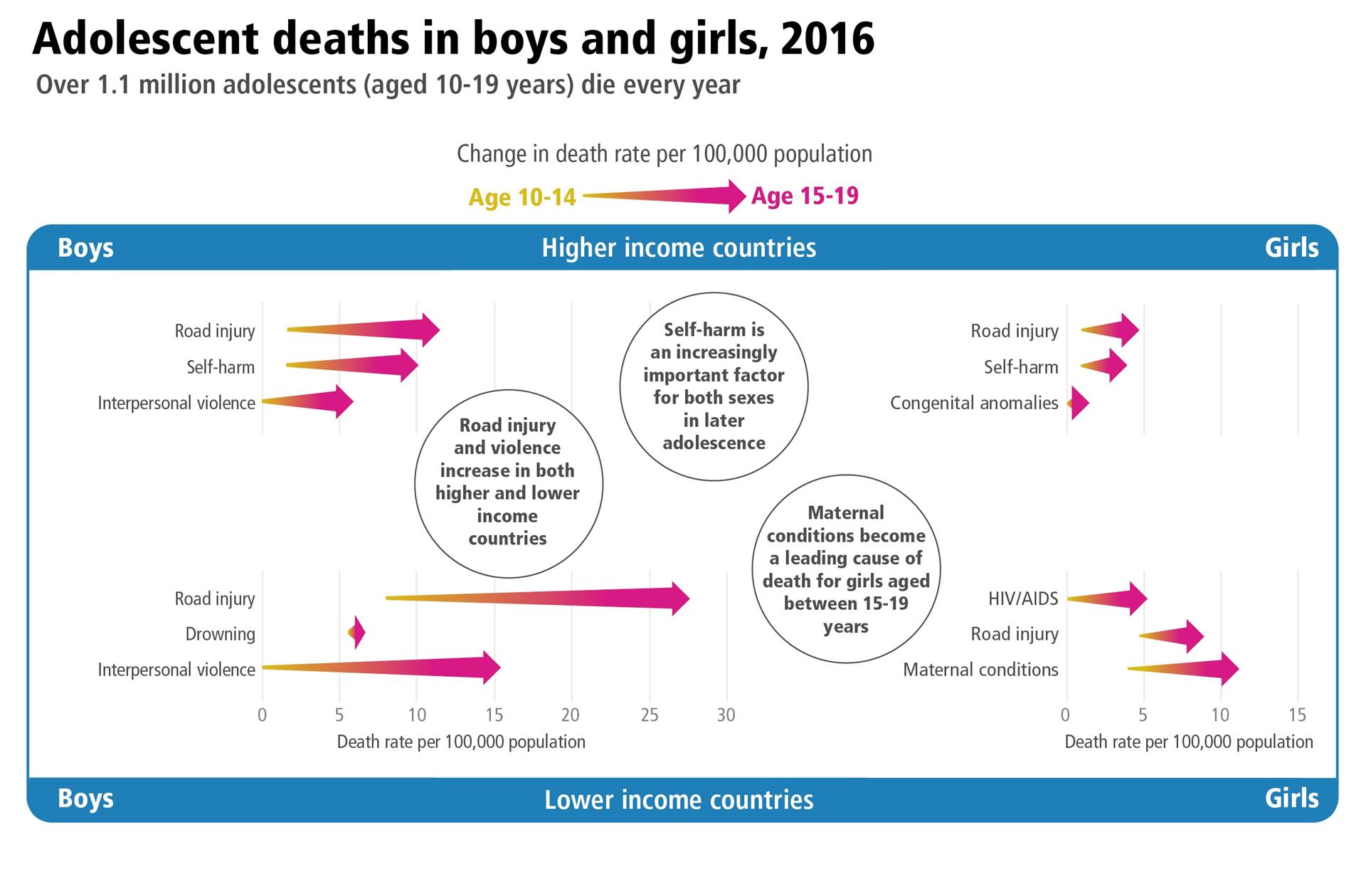 Adolescent Deaths boys girls 2016