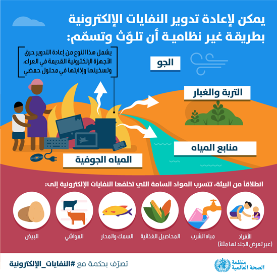 Infographic: informal e-waste recycling can pollute and contaminate