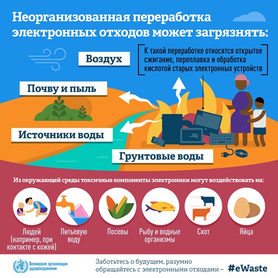 Infographic: informal e-waste recycling can pollute and contaminate