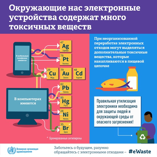 Many toxic substances are found in everyday electronics
