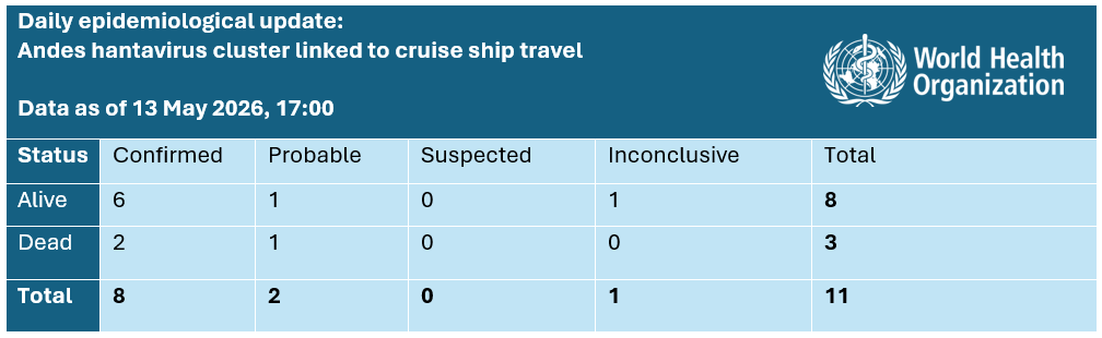 20260513_Andes hantavirus daily epi update