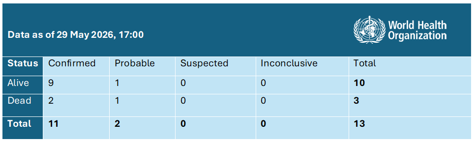 20260529_Andes hantavirus_daily Epi update