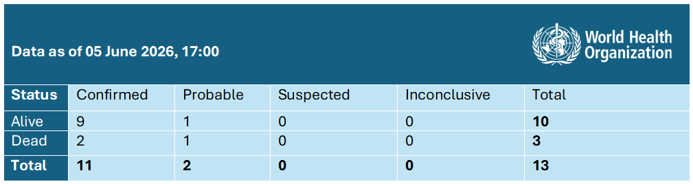 20260605_Andes hantavirus daily Epi update