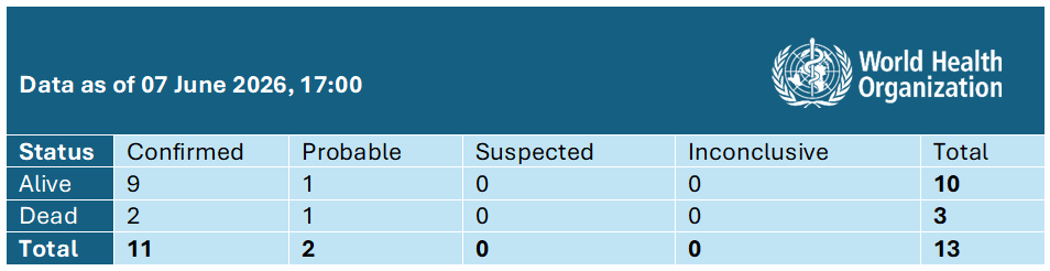 20260607_Andes hantavirus daily Epi update