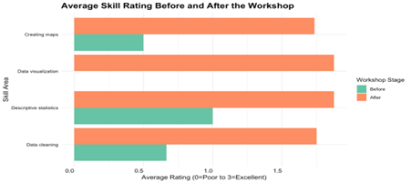 Avarage skill rating before and after the works hop bar graph