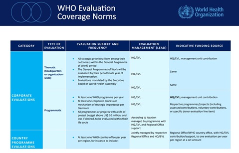 WHO Evaluation coverage norms