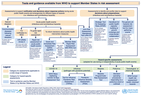 Flowchart: Тools and guidance available from WHO to support Member States in risk assessment