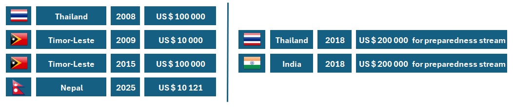 SEARHEF contributions table