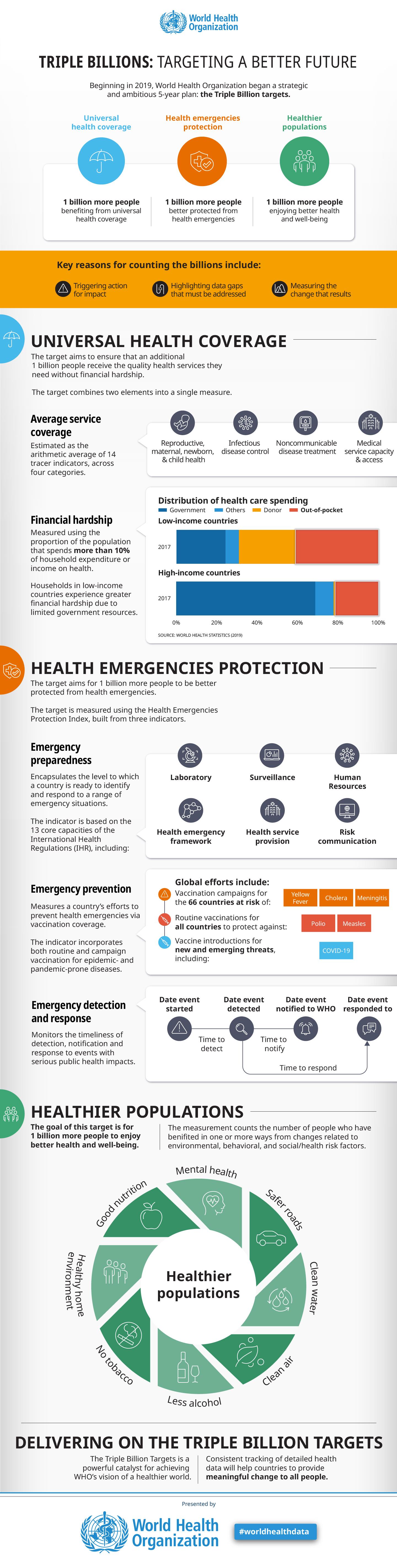 WHO Data Story - SDG 3