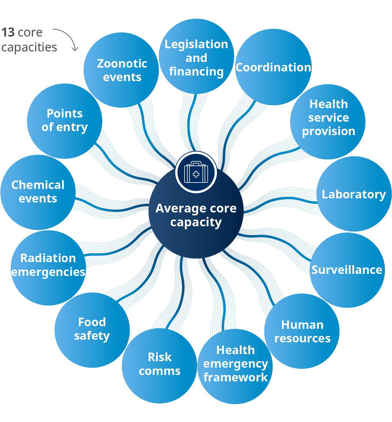 Average core capacity