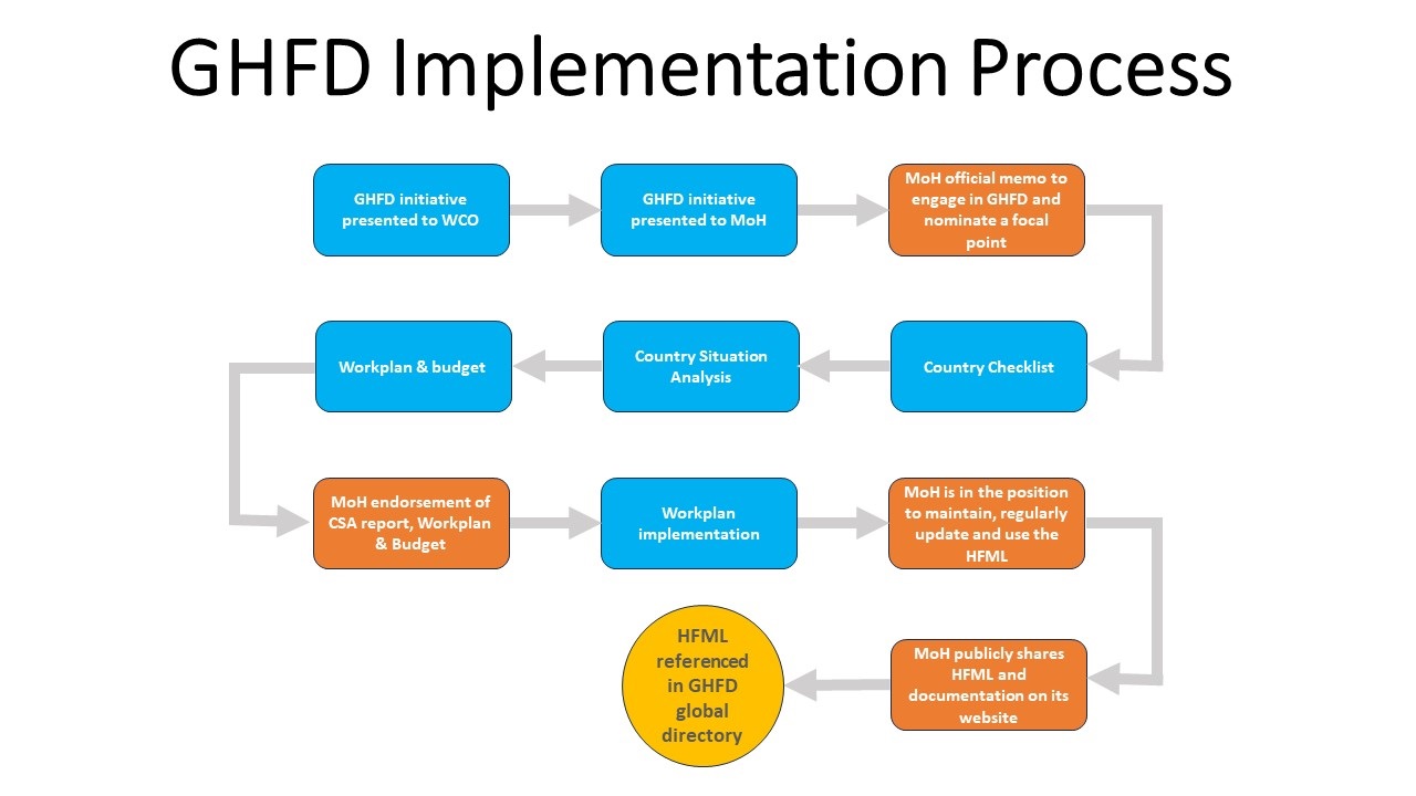 GHFD Process Graphic WEB