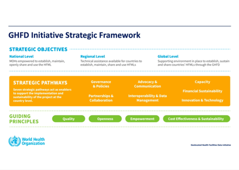 GHFD strategic framework