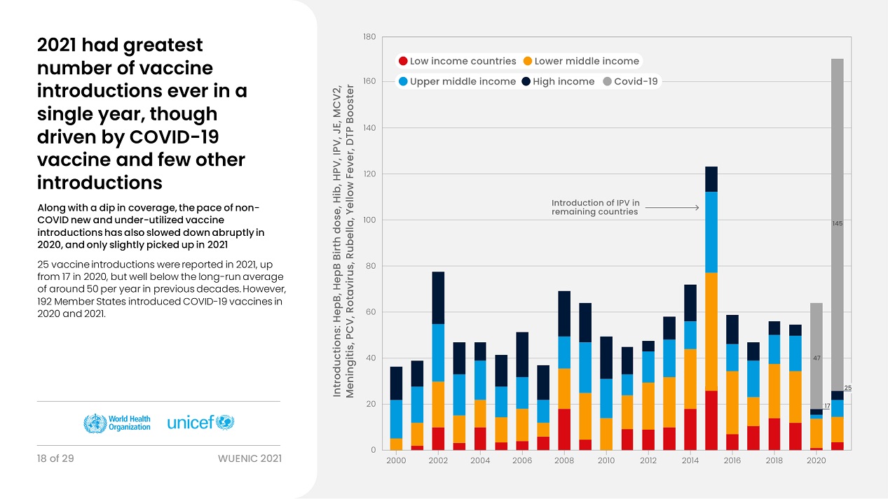Greatest number of vaccine introductions in a single year: 2021