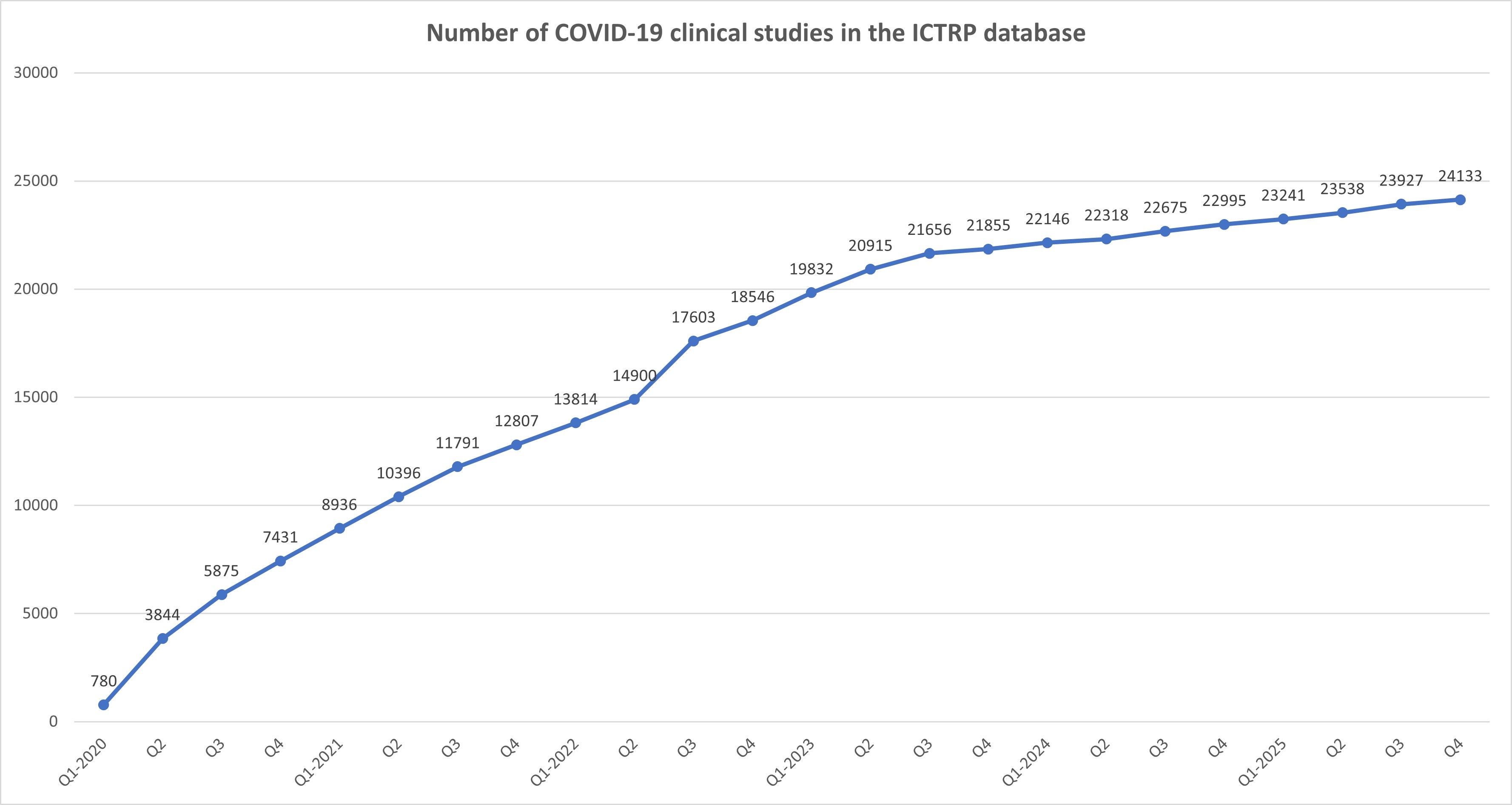 COVID-19-ICTRP2025