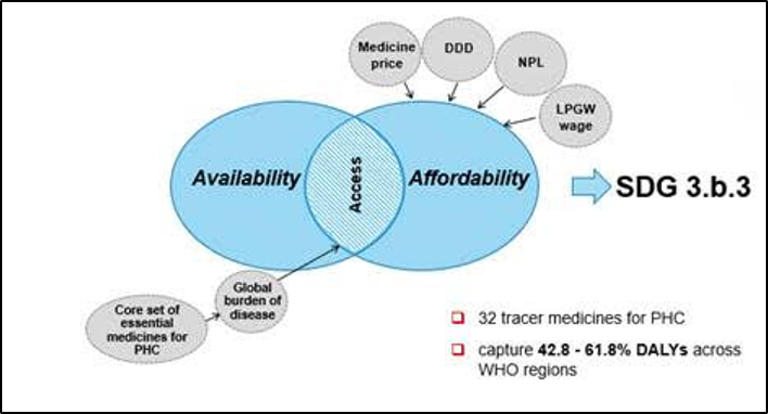 Data inputs required to produce a measure of SDG indicator 3.b.3 on access to medicines Data inputs required to produce a measure of SDG indicator 3.b.3 on access to medicines