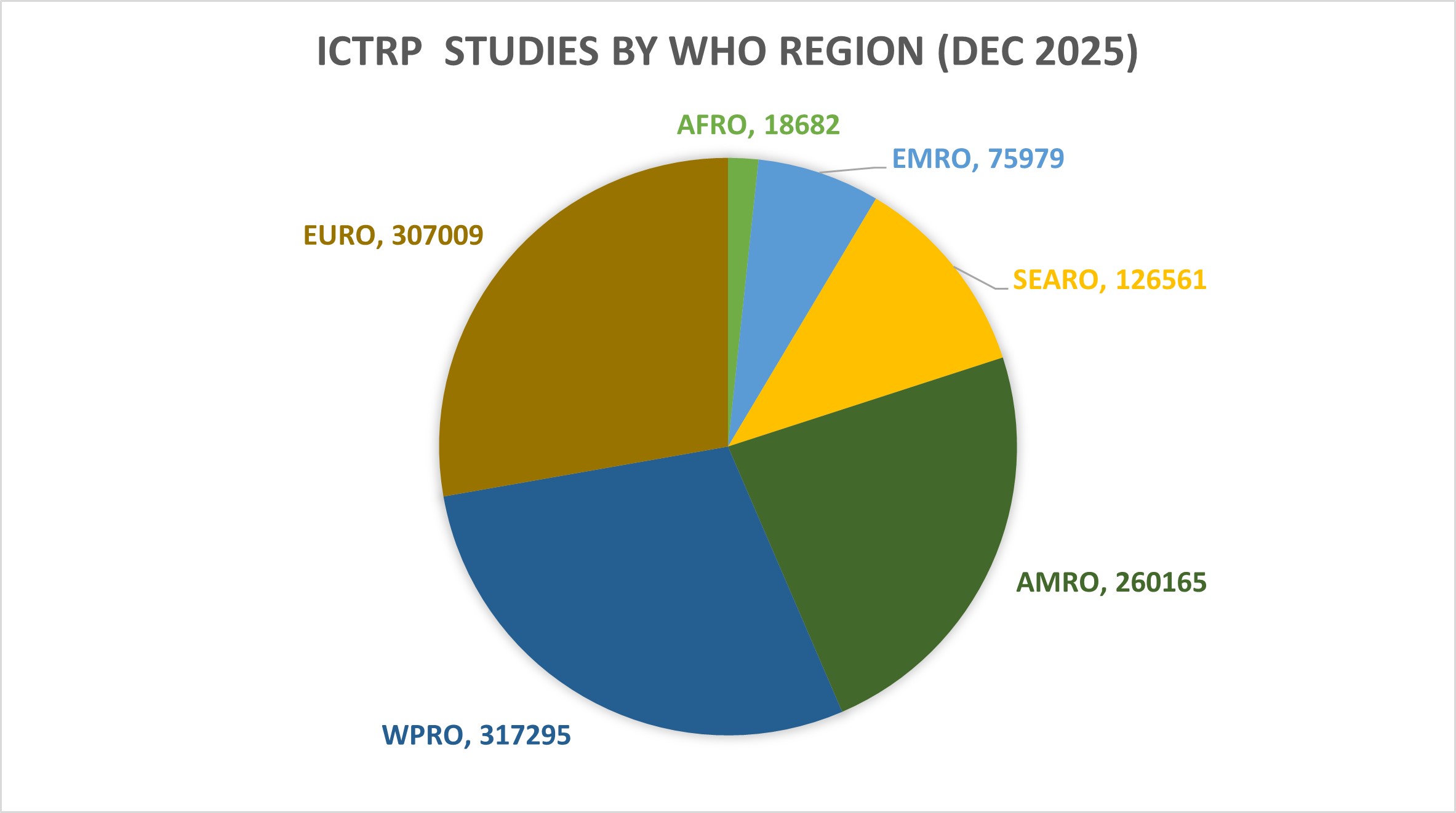 ICTRPstudiesByRegion2025