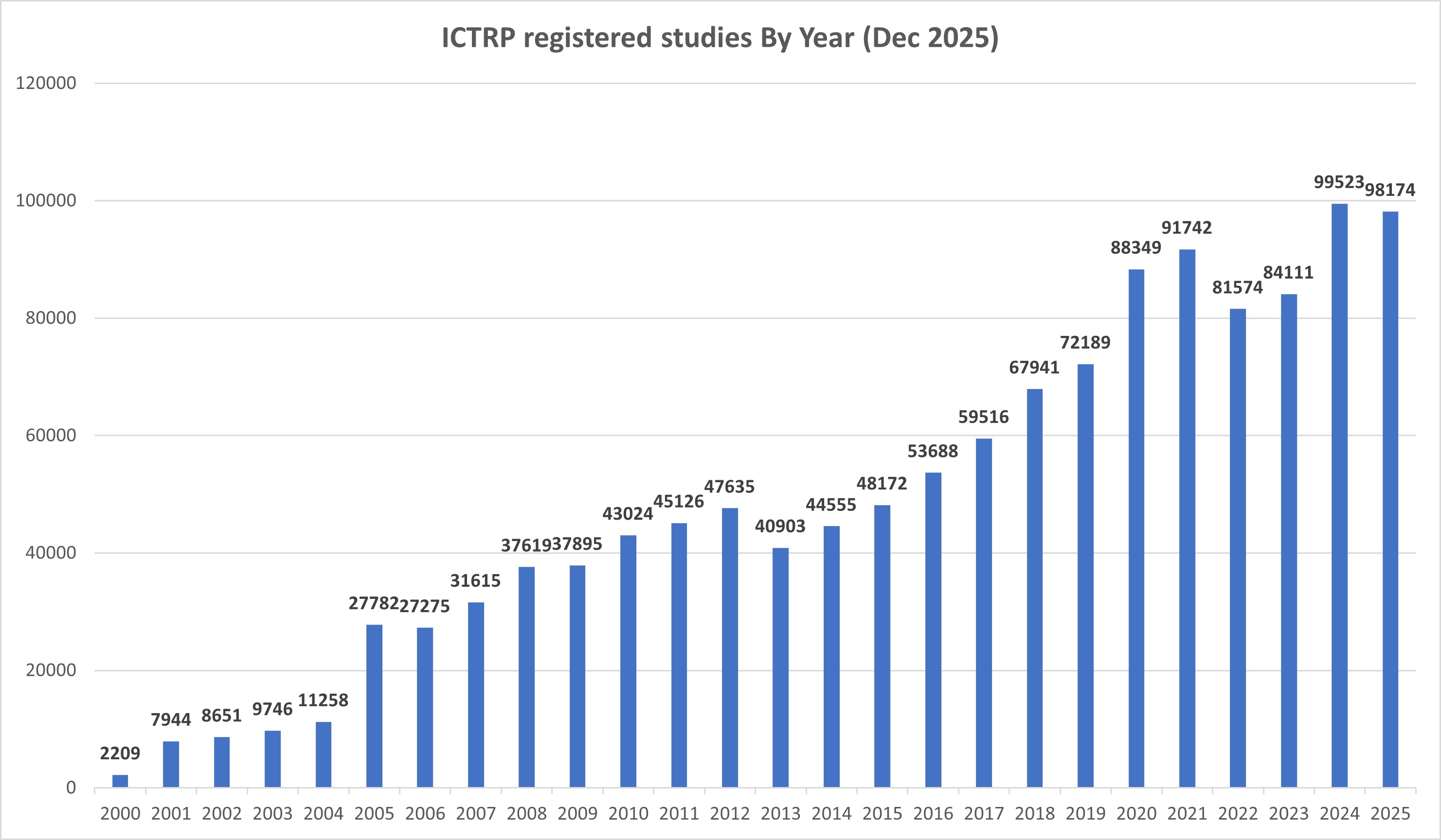 ICTRPstudiesByYear2025