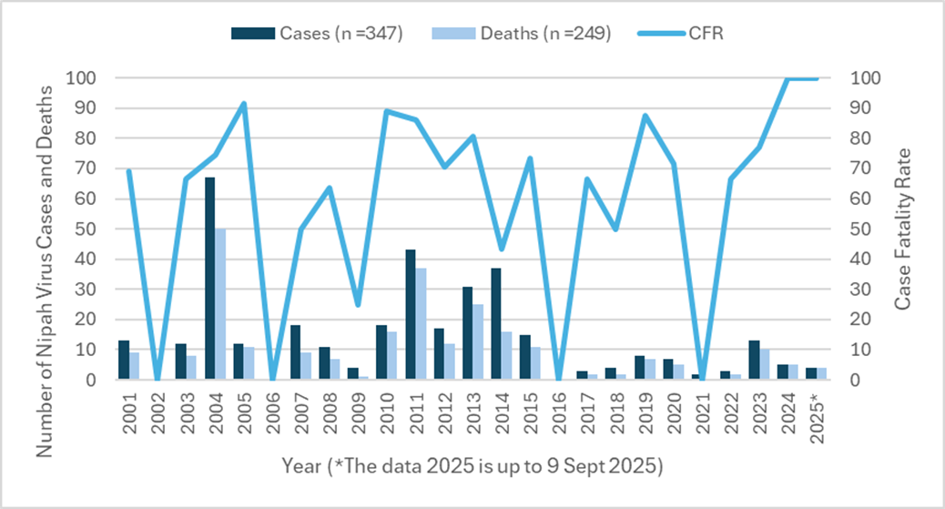 Number of Nipah cases by year_Bangladesh