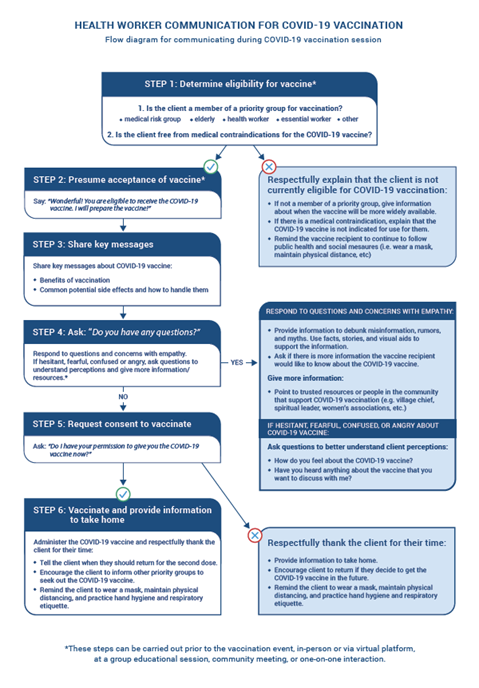 Health worker communication for COVID-19 vaccination flow diagram