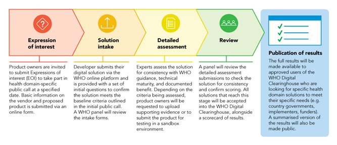 Digital Clearinghouse assessment process