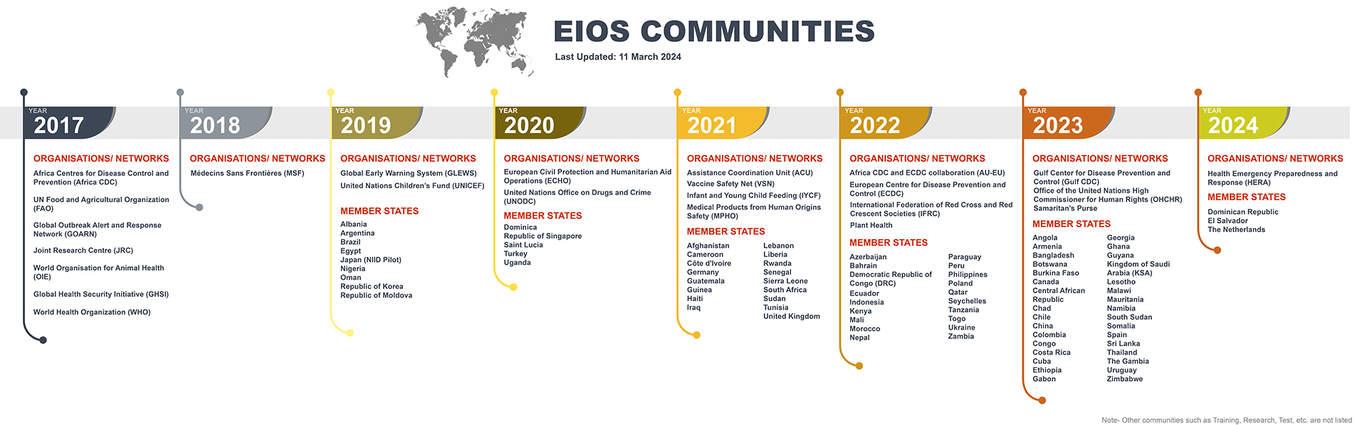 EIOS Community of Practice