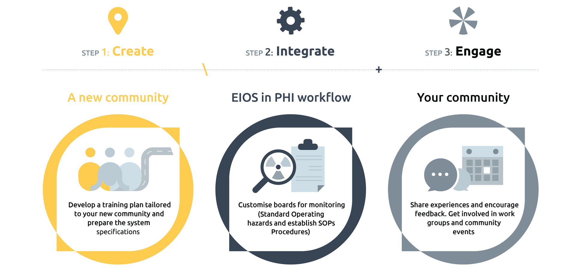 EIOS Community of Practice