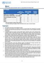 Multi-country outbreak of mpox, External situation report #59 Thumbnail