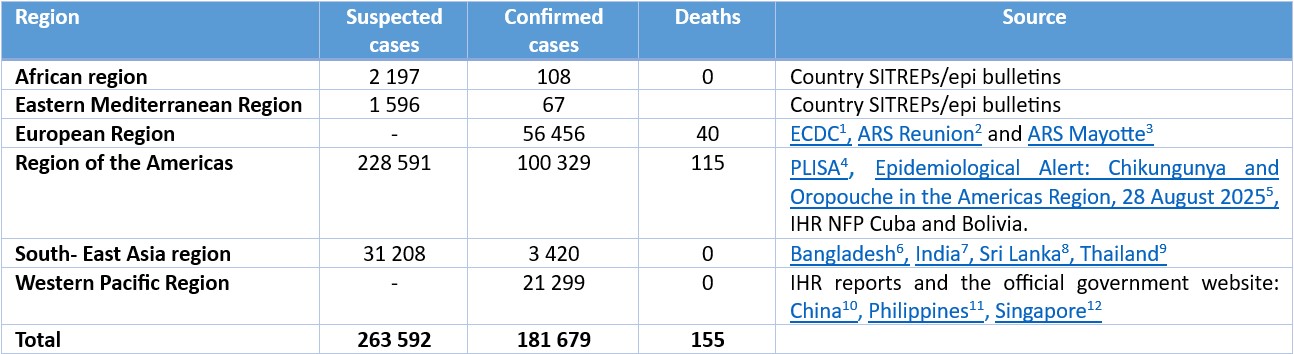 CHIKV disease cases and deaths by region in 2025 CHIKV disease cases and deaths by region in 2025