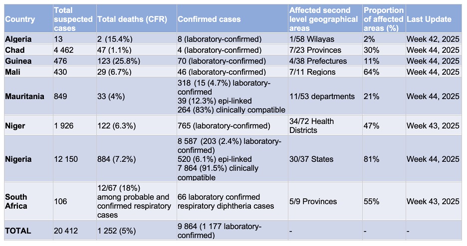 Diphtheria - AFRO DON 2025
