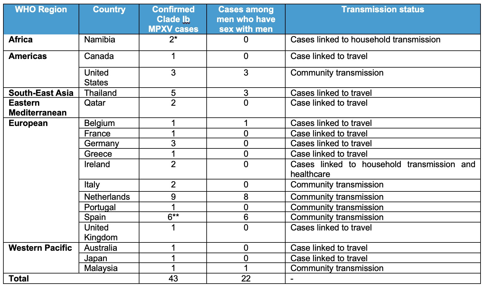 Table 1. Summary of mpox due to clade Ib MPXV, by country, 5 September to 24 November 2025. Table 1. Summary of mpox due to clade Ib MPXV, by country, 5 September to 24 November 2025