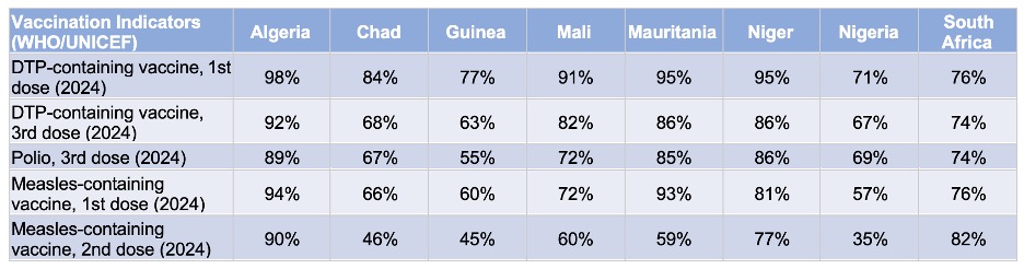 Diphtheria - AFRO DON 2025 Vaccination Table