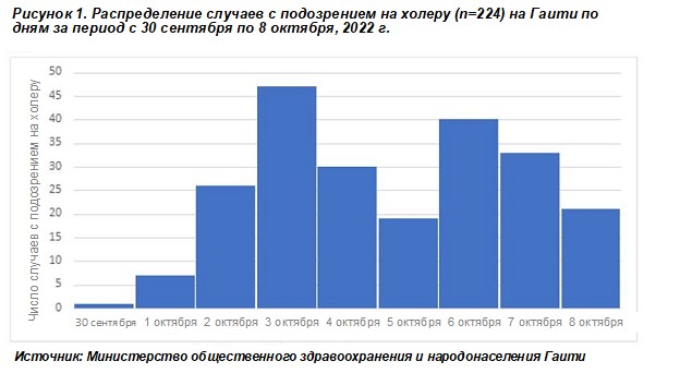 Холера – Гаити