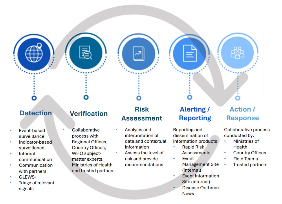 Alert and Response Cycle Alert and Response Cycle
